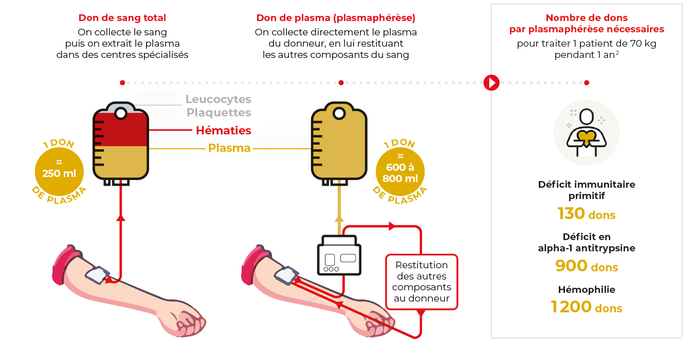 Dons de plasma