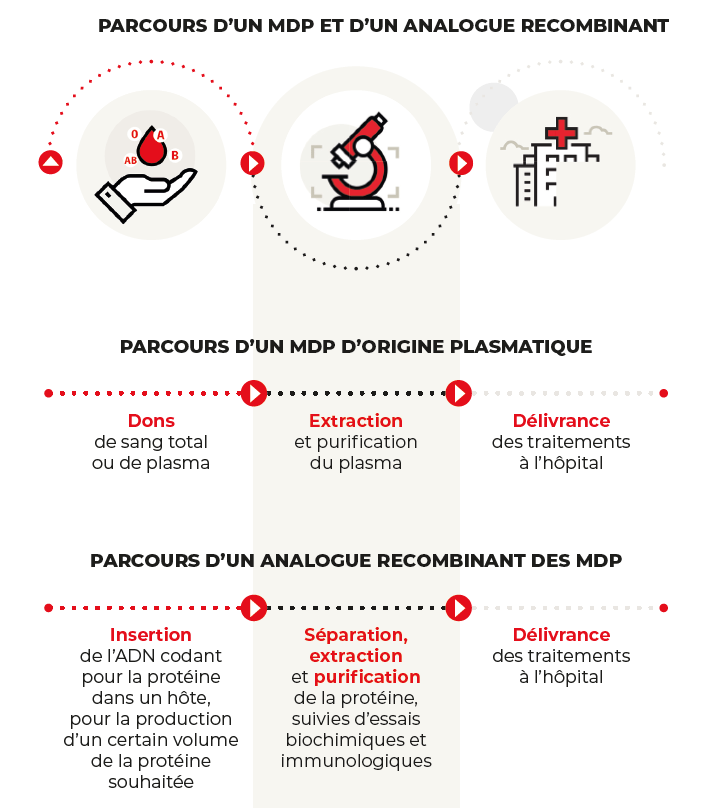 Parcours d'un MDP