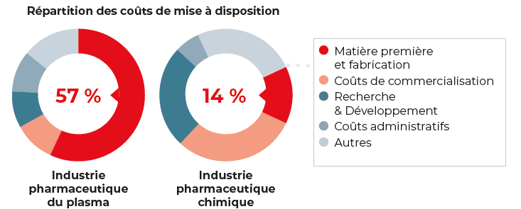 Rpartition des cots