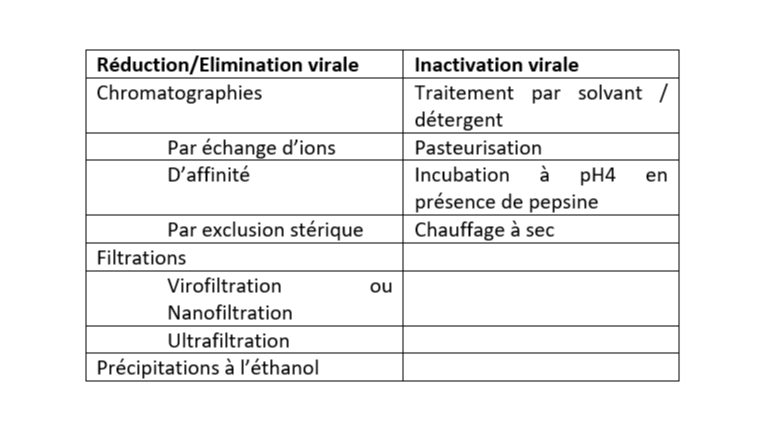 Réduction et élimination virale pour la sécurisation biologique